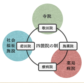 四箇院の制