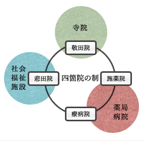 四箇院制度